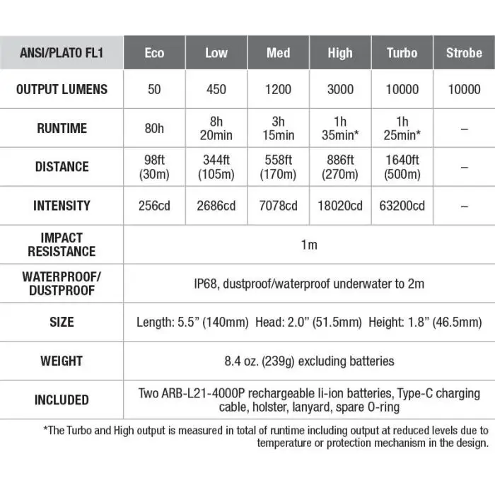 Fenix LR35R lommelygte 10000LM (Hvid) – billede 3