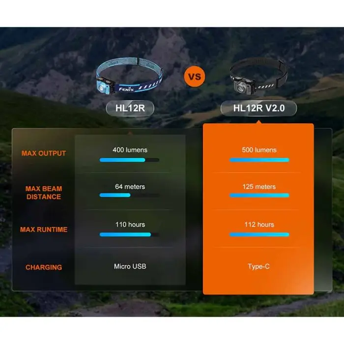 Fenix HL12R V2.0 Genopladelig Pandelampe (500LM) – billede 2